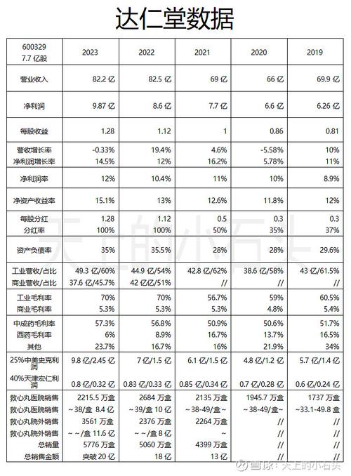 600329達(dá)仁堂，600329深度分析
